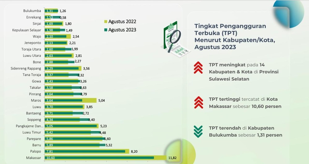 Tingkat Pengangguran Terbuka Bulukumba Terendah di Sulsel