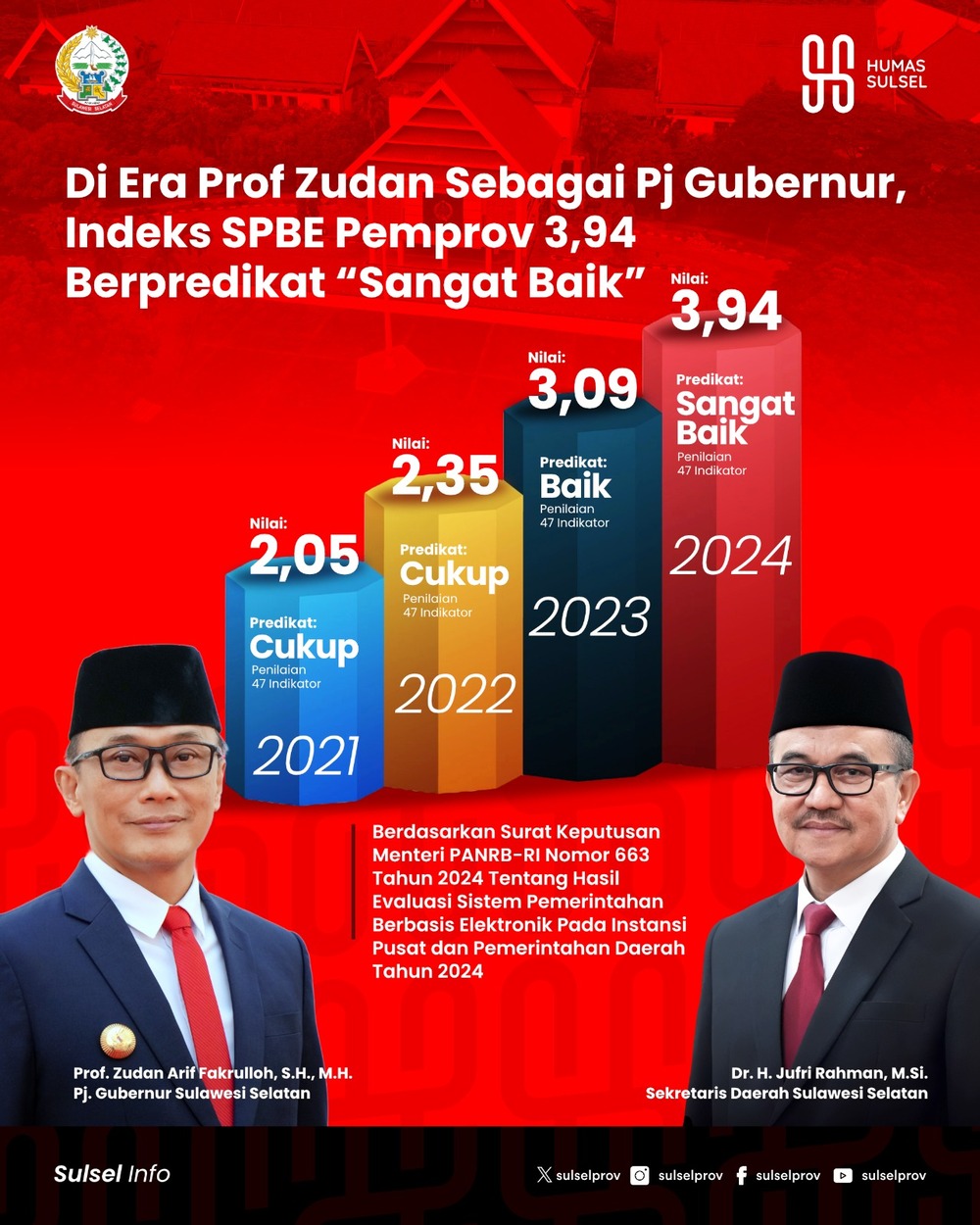 Di Era Prof Zudan Sebagai Pj Gubernur, Indeks SPBE Pemprov 3,94 Berpredikat "Sangat Baik"