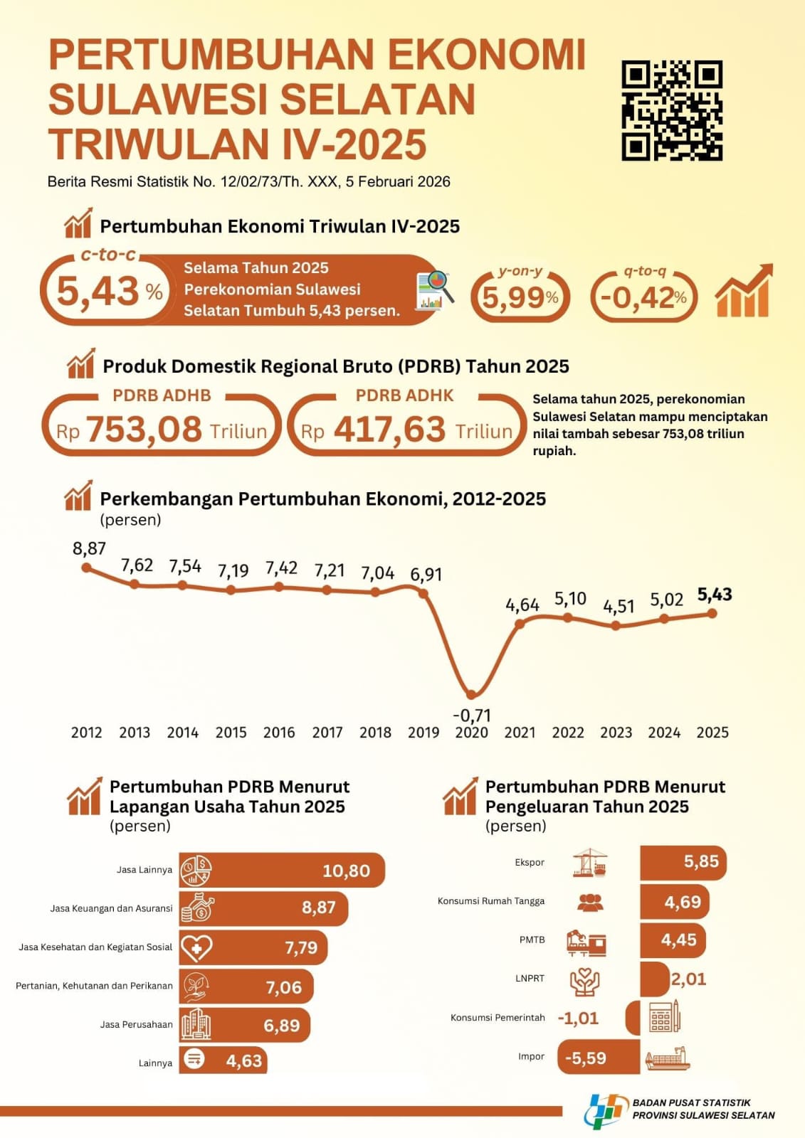 Ekonomi Sulsel 2025 Tumbuh 5,43 Persen, Tertinggi Sejak Pandemi Covid-19